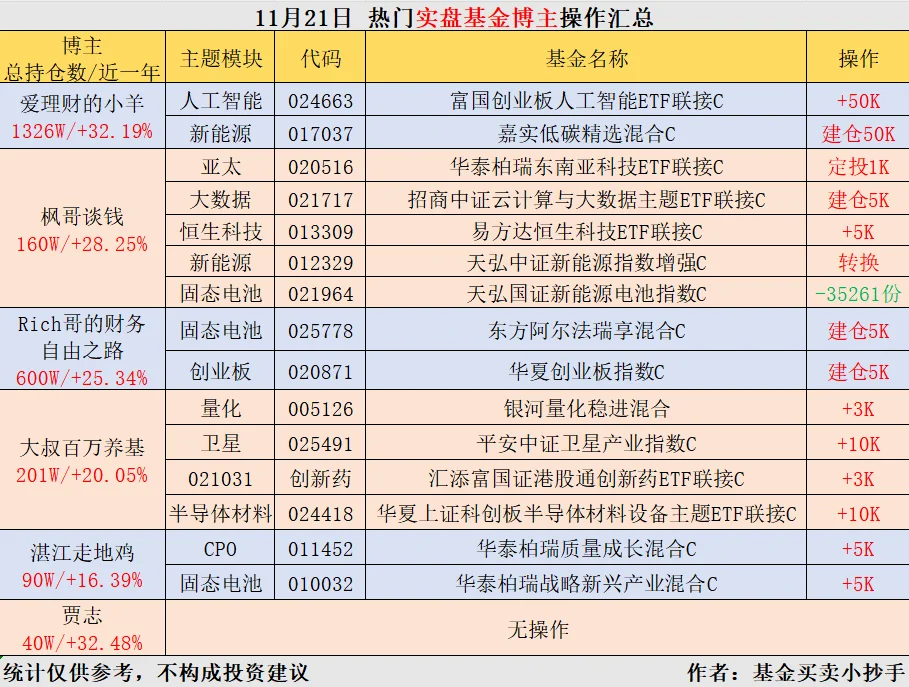 11.21?基金大佬[向右R]操作简报