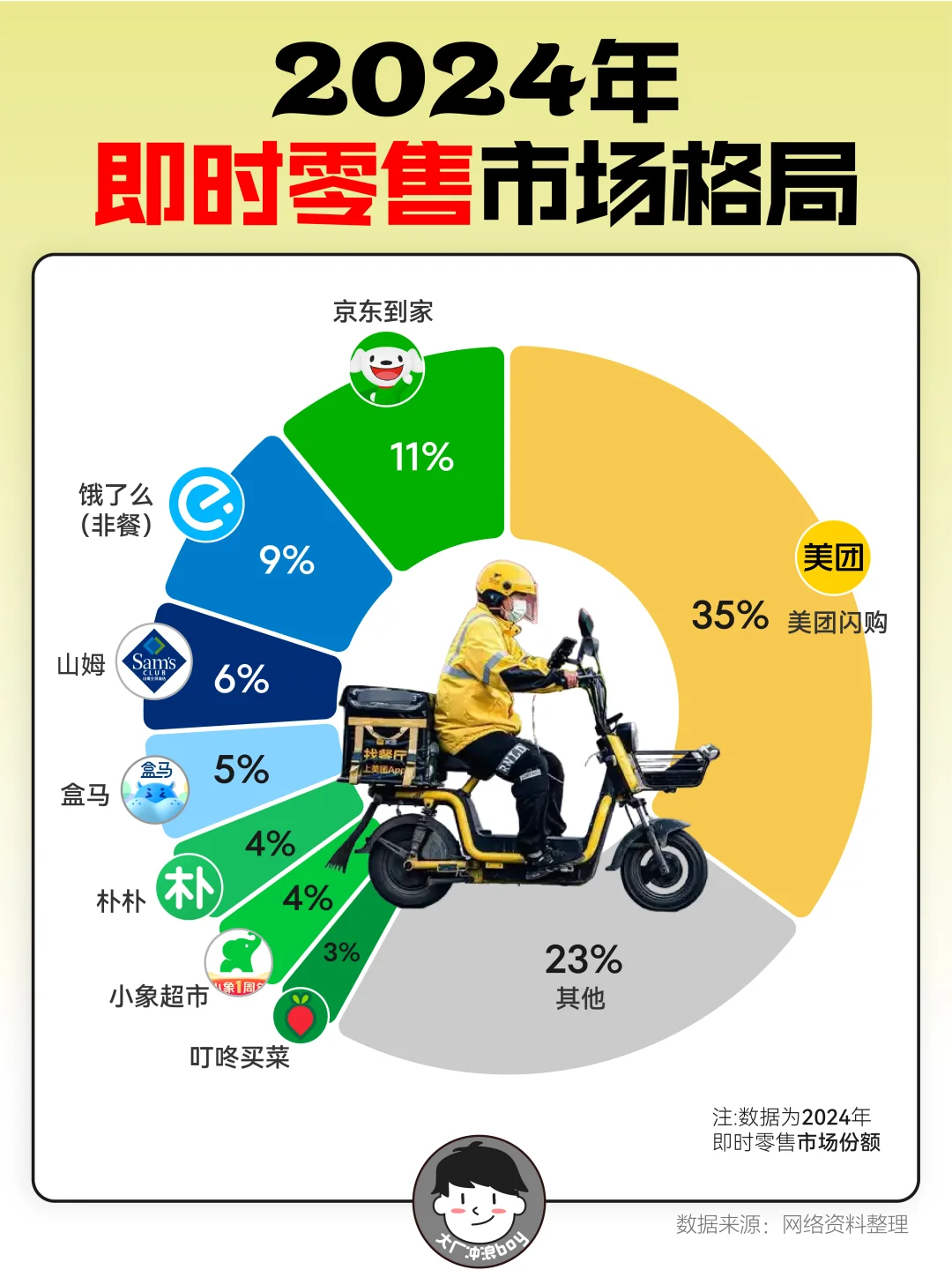 2024年即时零售市场格局是怎样？