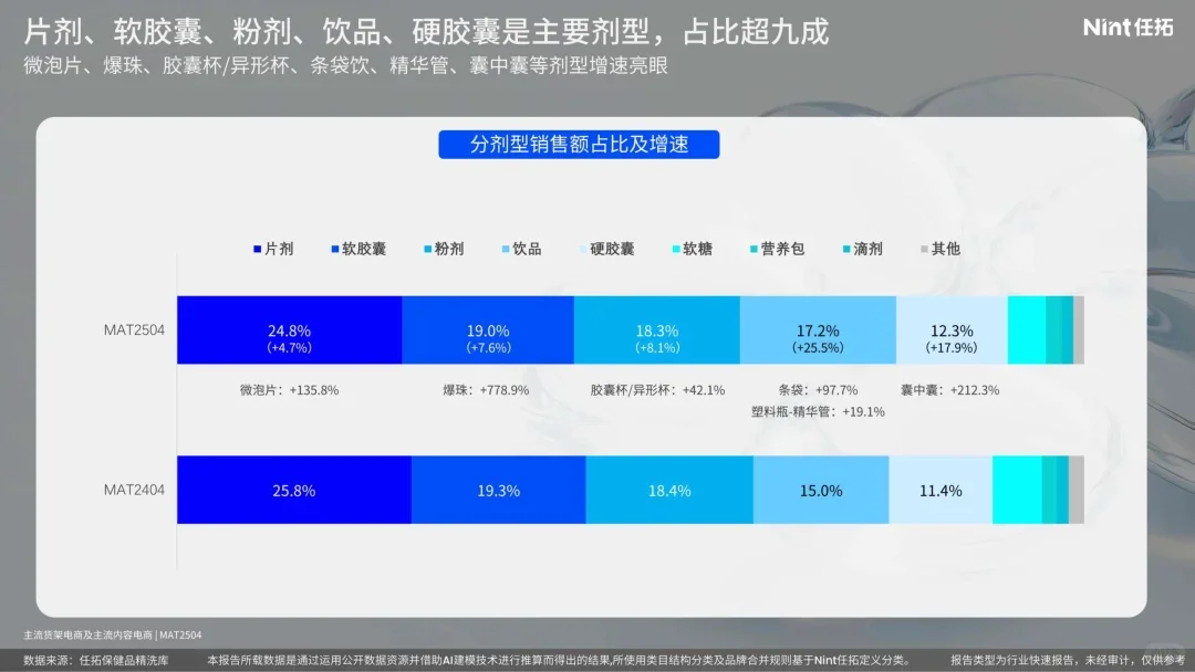 25页报告 | 2025保健品属性报告