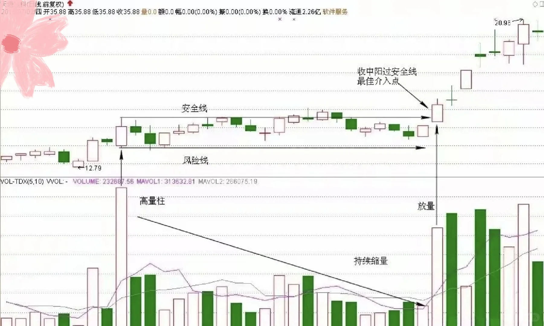 ?高量柱过安全线的抄底法