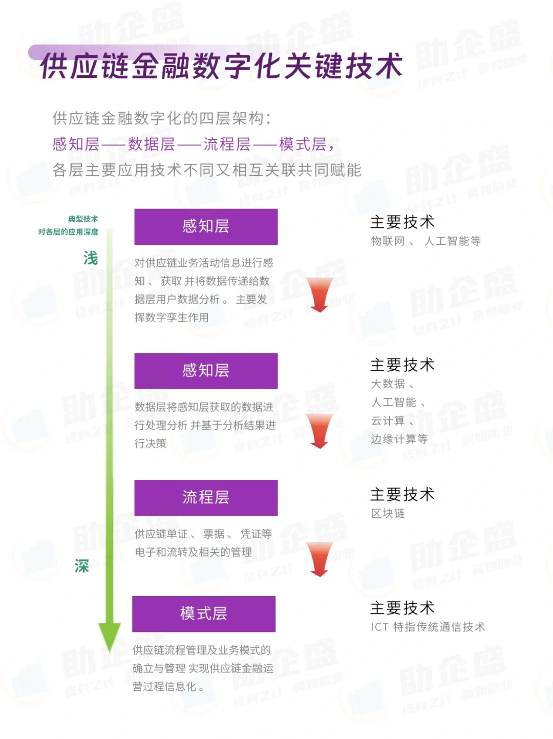 ✍?行业报告｜供应链金融数字化报告