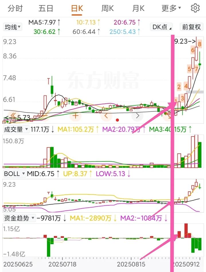 一种准确率极高的买入方法！