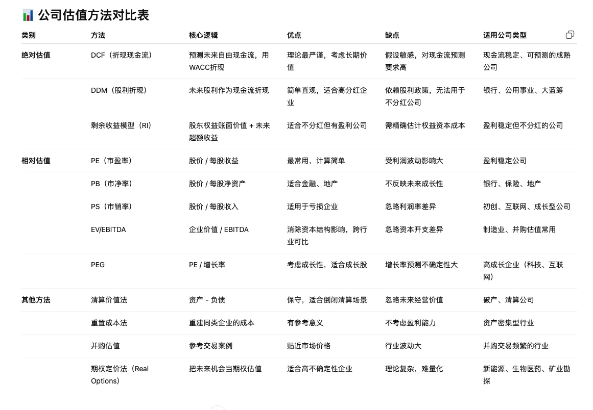 分析公司股价常见的估值方法