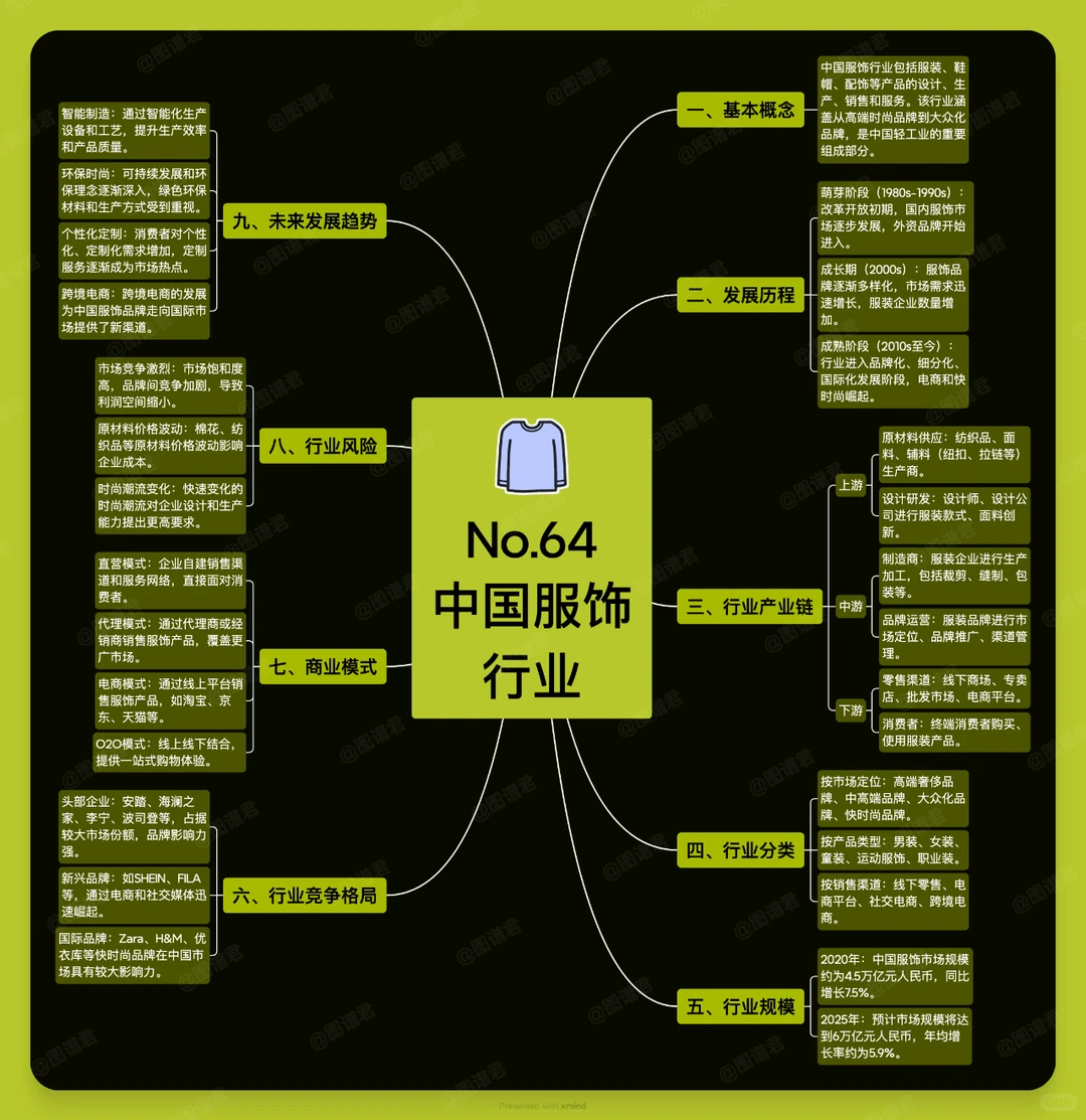 一张图看懂中国服饰行业(No.64)