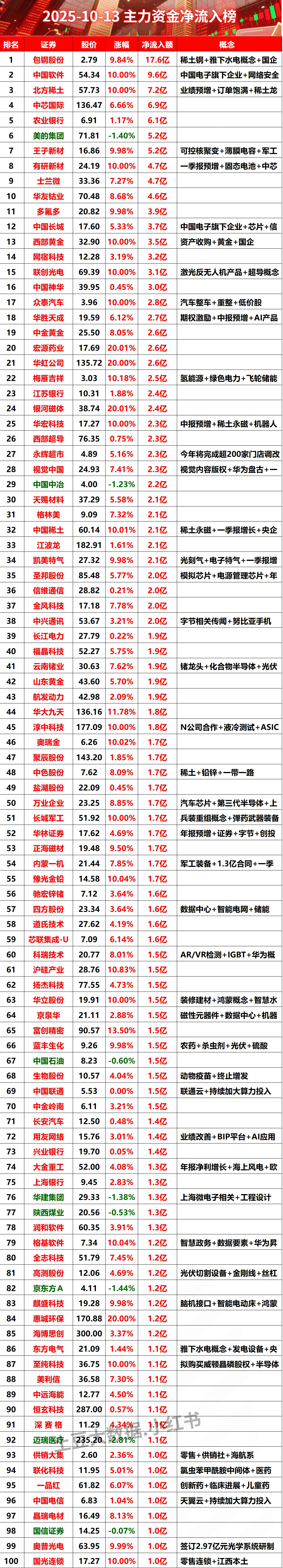2025-10-13全天主力资金净流入榜#股票 #财经