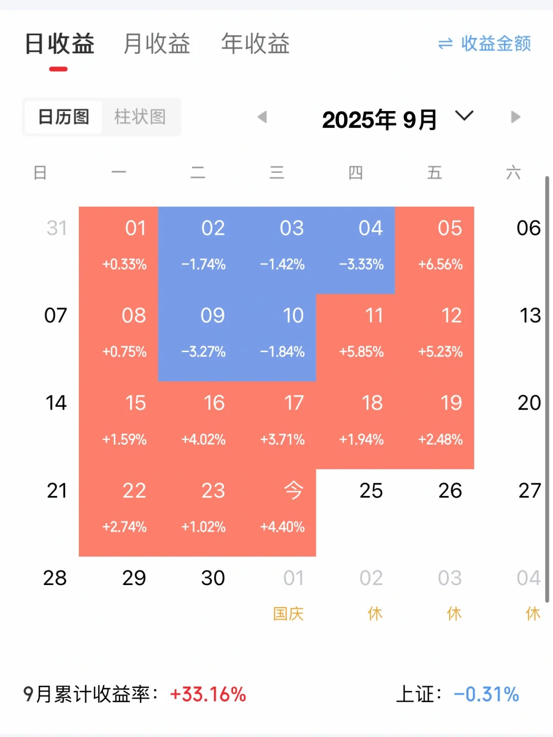 向日葵，两天赚了27万