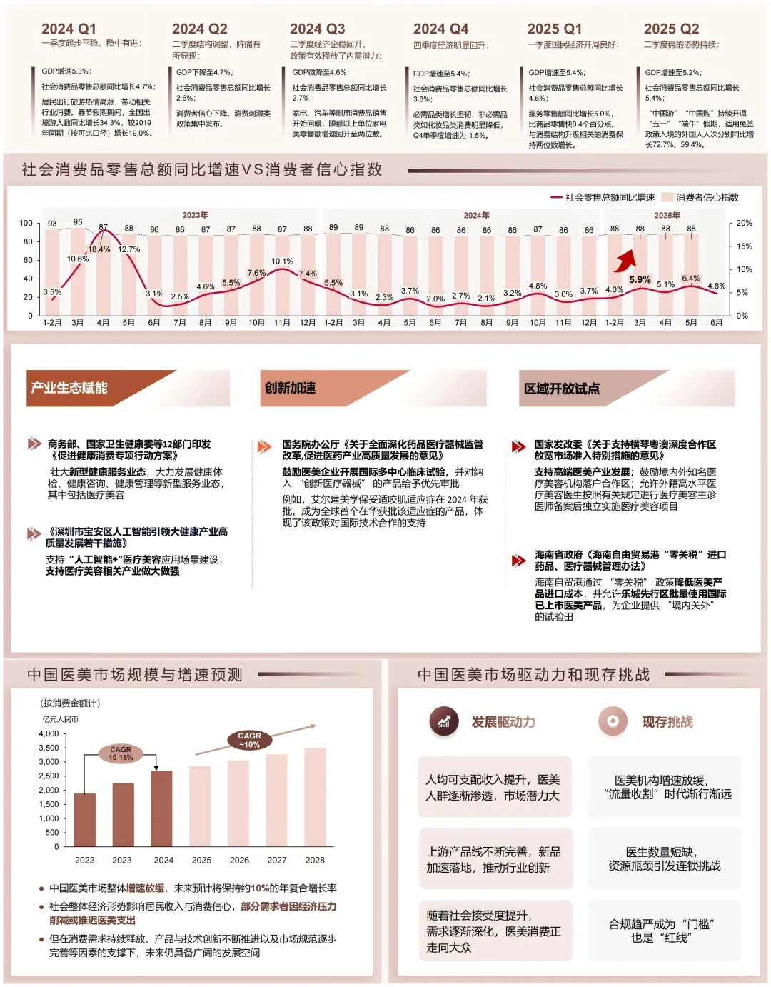 2025年医美行业洞悉报告