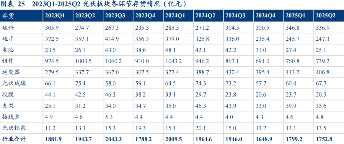 光伏行业财报--将在短期越来越糟糕