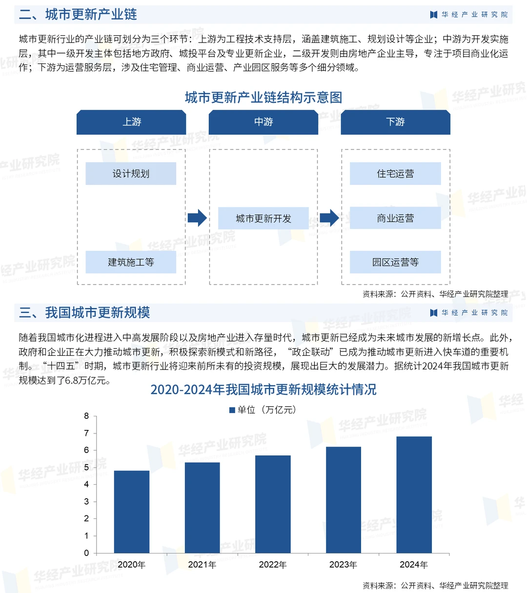 一文解读城市更新行业：发展现状及投资前景