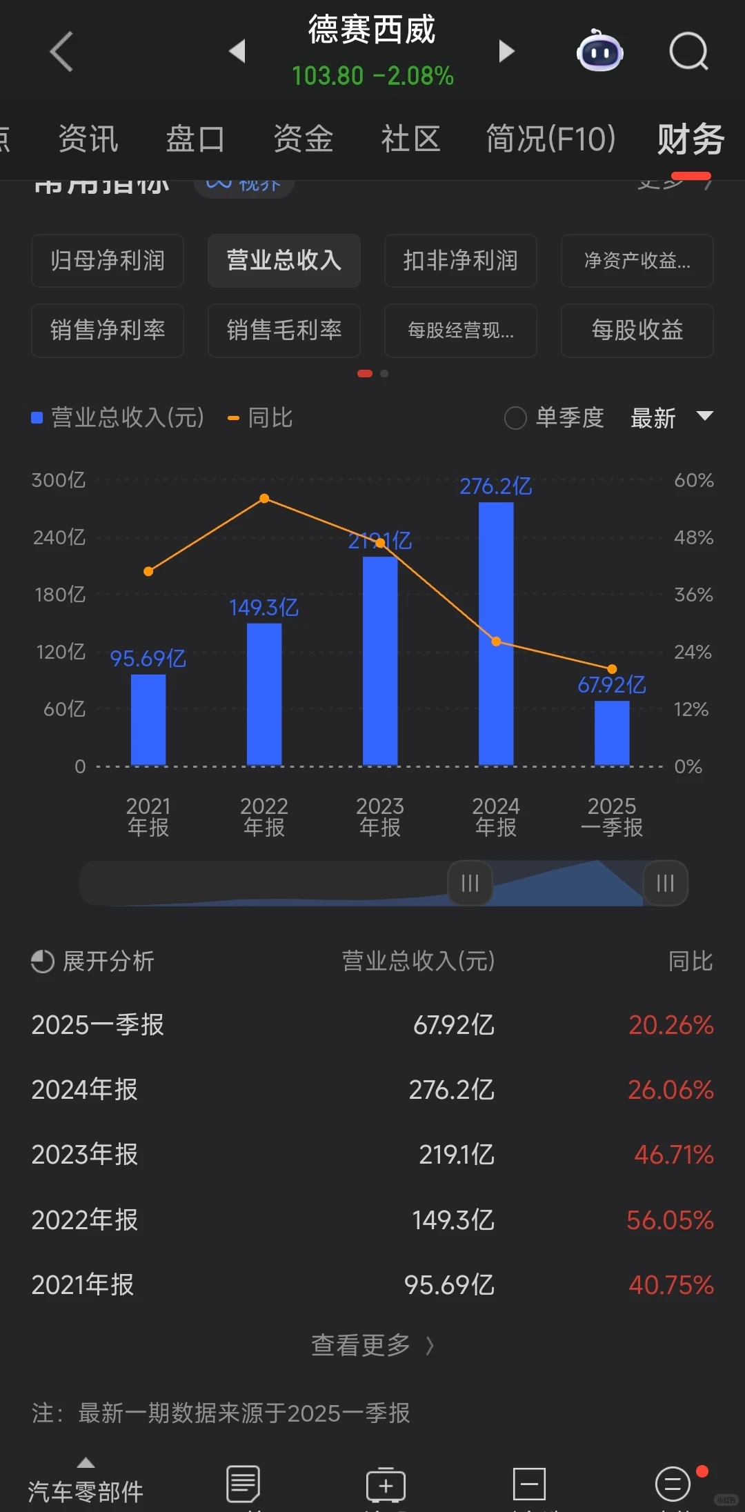 德赛西威5年增长300%现在能买吗,粉丝投稿