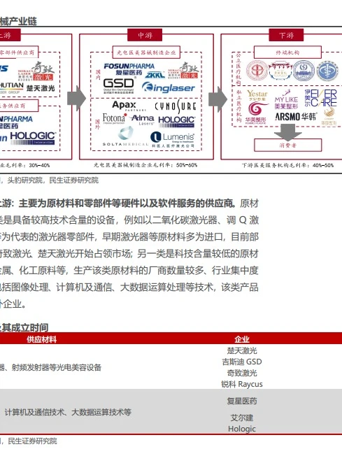 分享2023年医美行业深度报告（3篇）