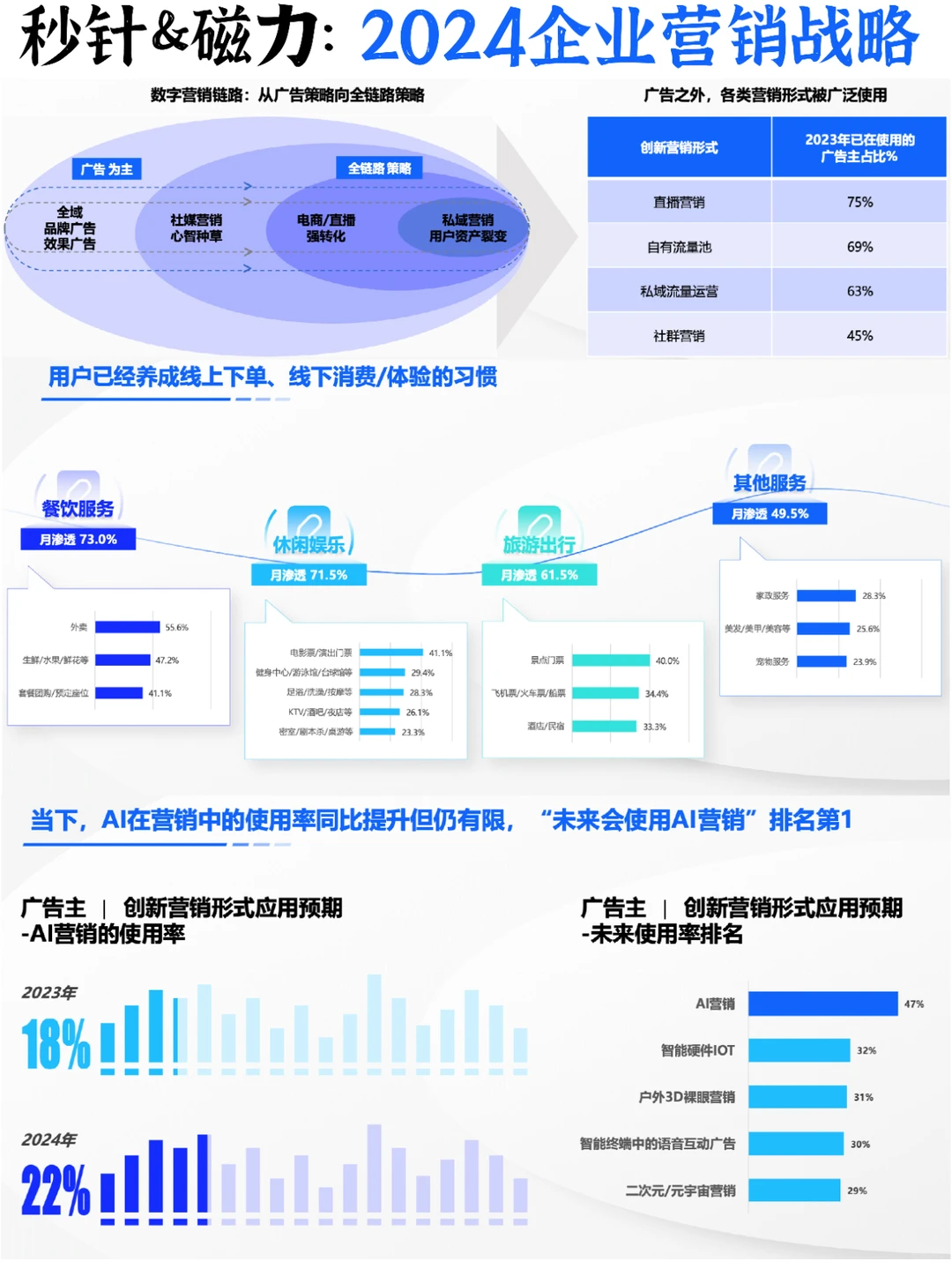 ⭕️科技改变营销：2024企业营销战略研究