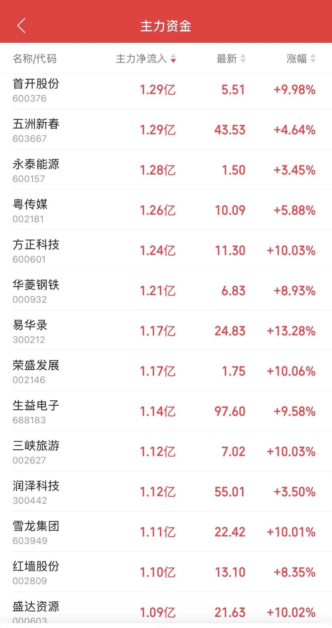 9.12日11:30主力资金流入及流出