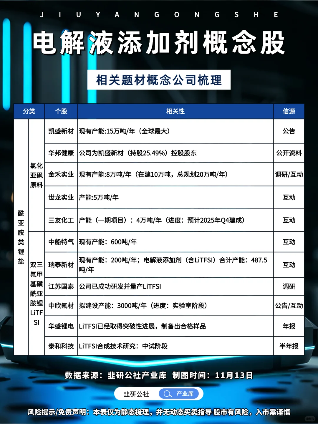 电解液添加剂相关概念股梳理（更新版）?