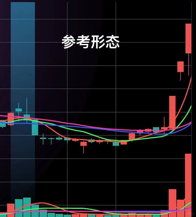 条件选股 44 一阳三阴洗盘策略(含通达信公