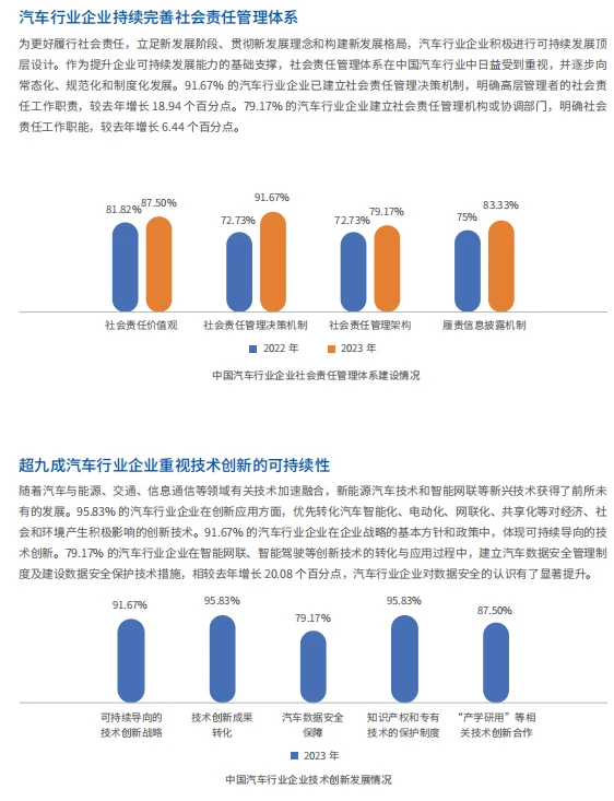 2023-2024中国汽车行业可持续发展报告
