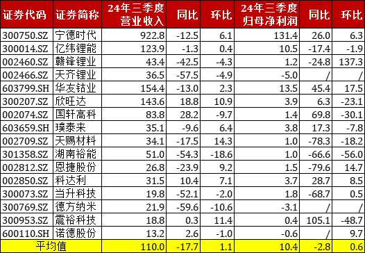 【干货】新能源板块三季报梳理+50家龙头股