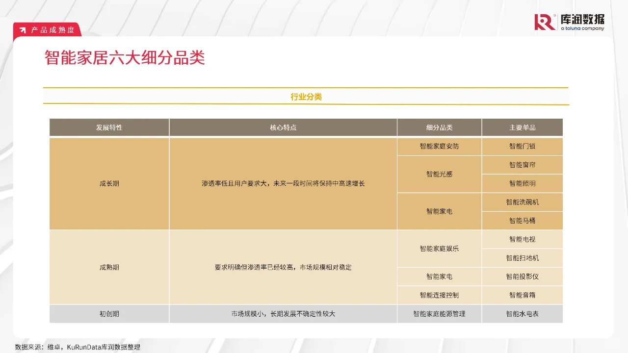 23 页 | 一文读懂智能家居行业发展密码