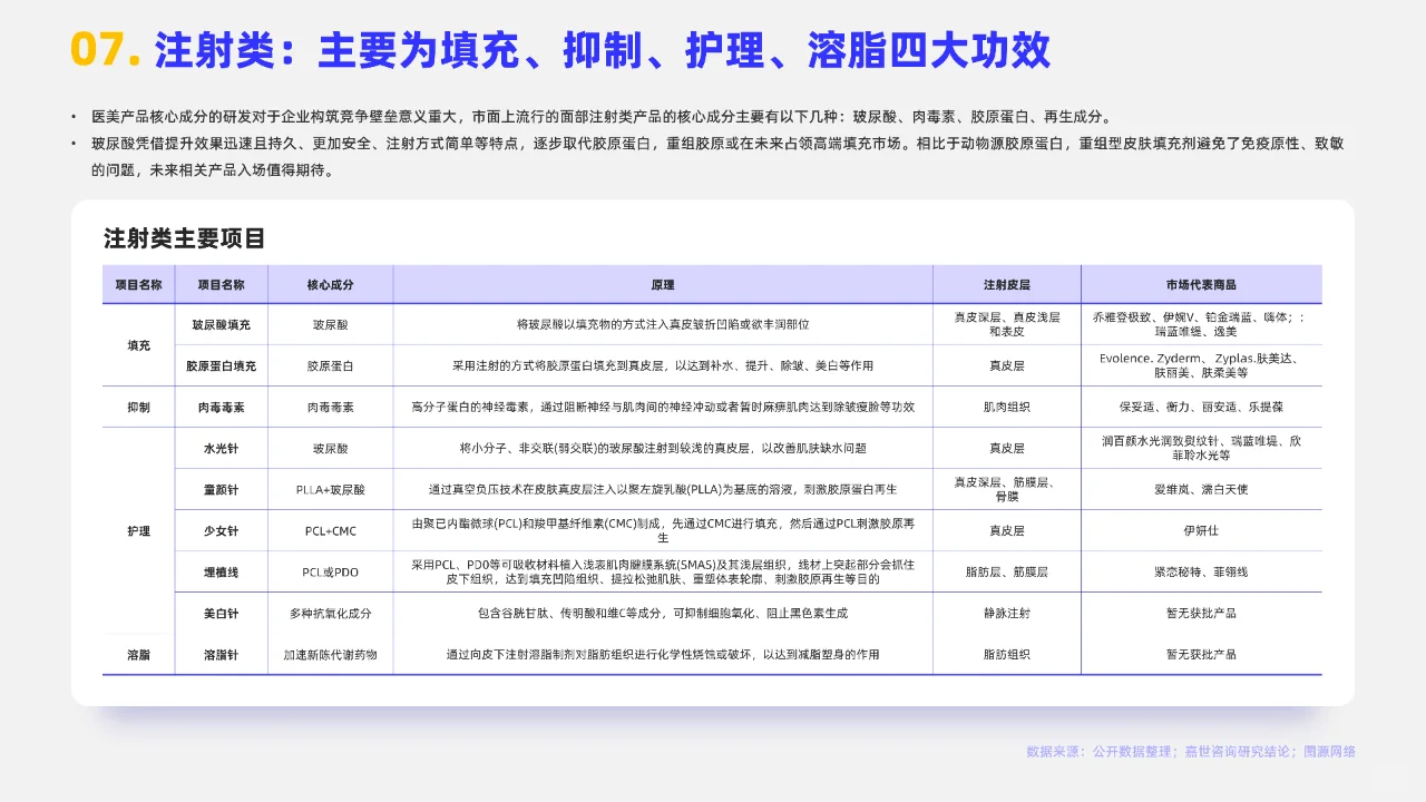 2023轻医美行业简析报告