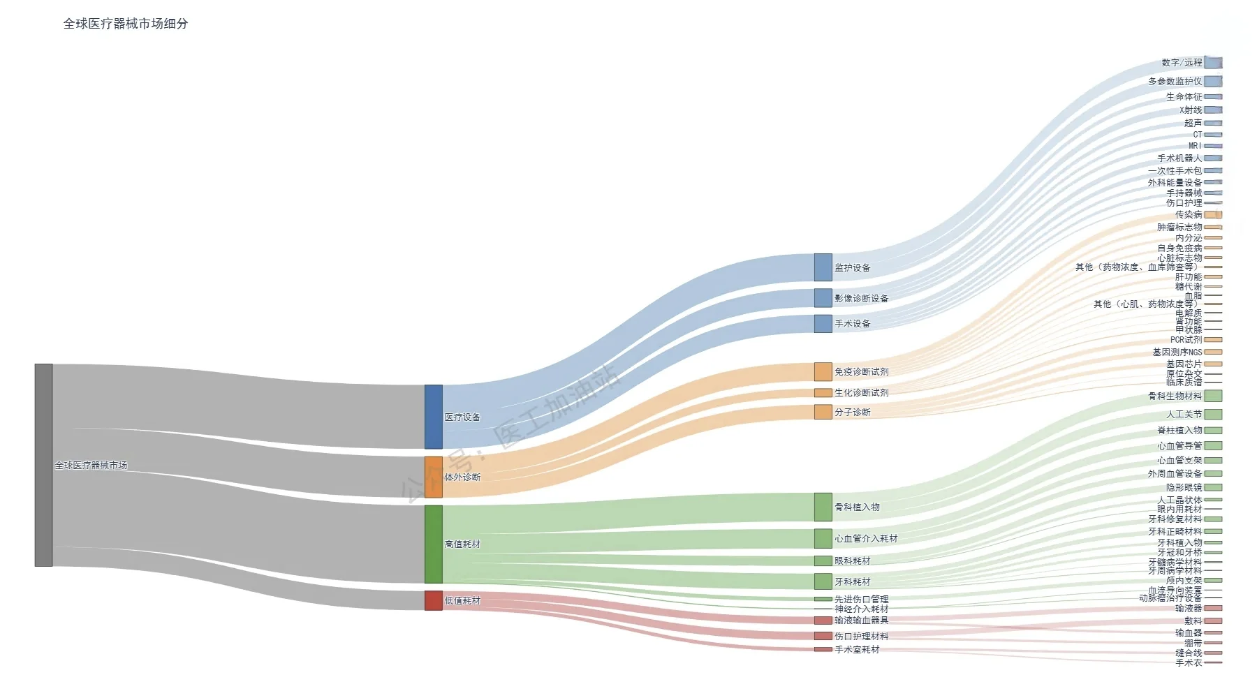收藏 国际医疗市场细分图