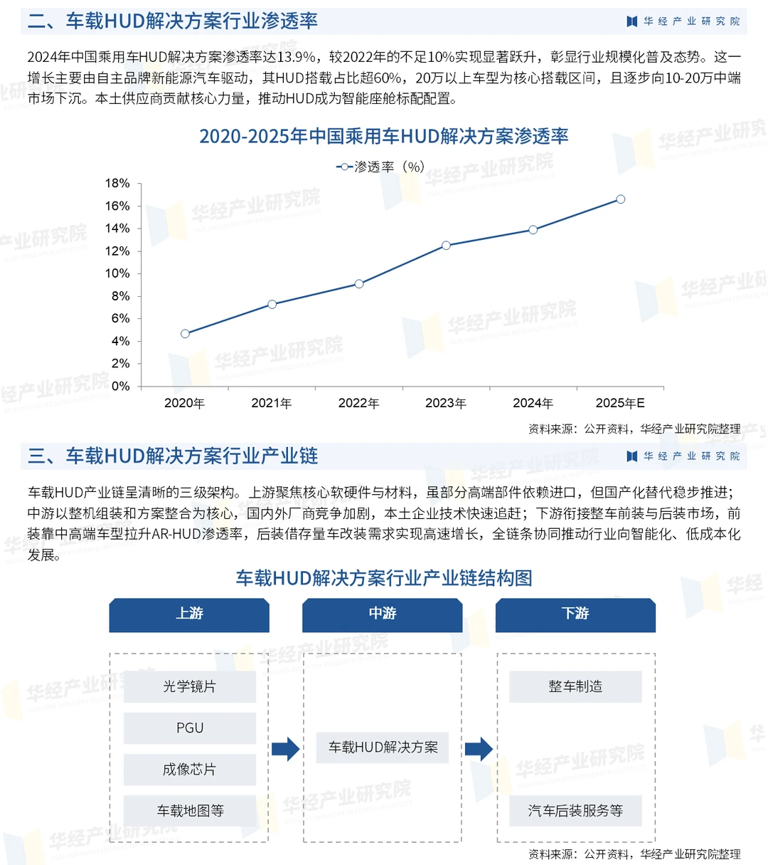 2026年中国车载HUD解决方案行业研究报告