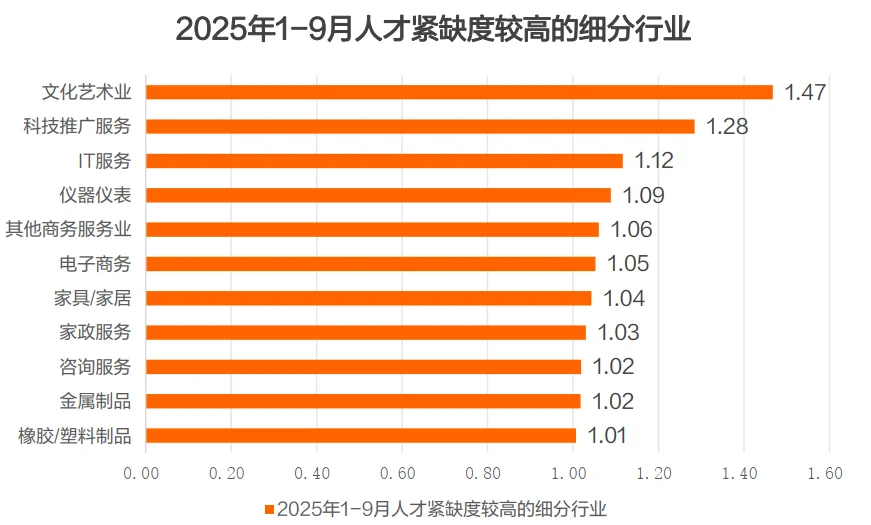 43页报告|2025年第四季度招聘趋势调研报告