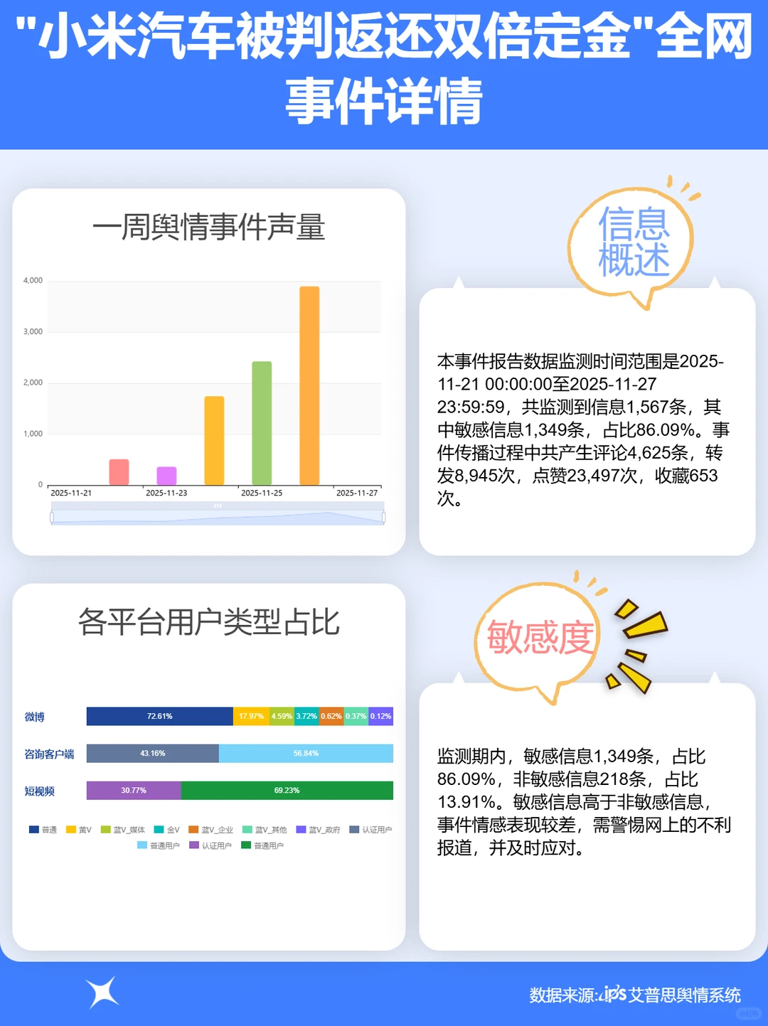 小米汽车被判返还双倍定金事件舆情分析报告