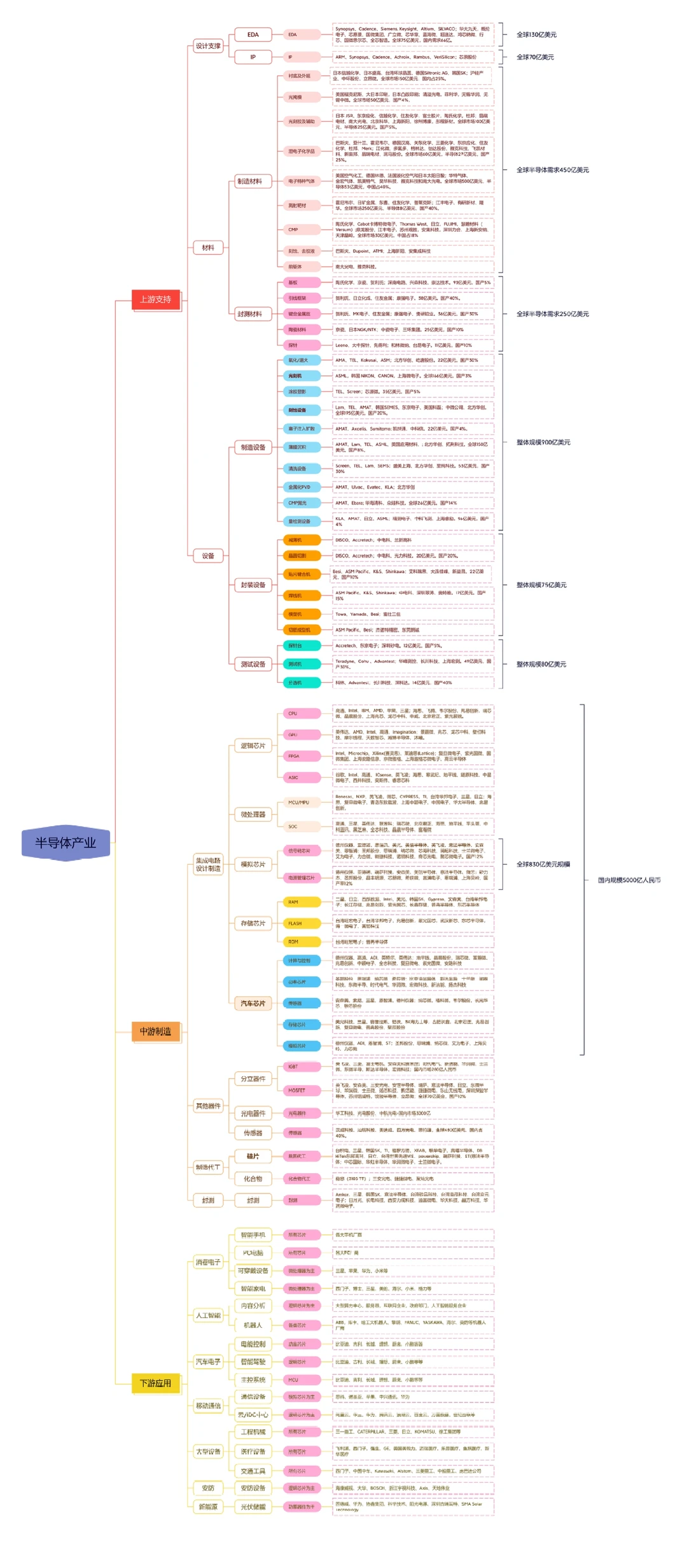 半导体产业链图谱