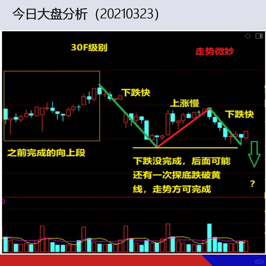 今日大盘分析（20210323）-走势微妙！