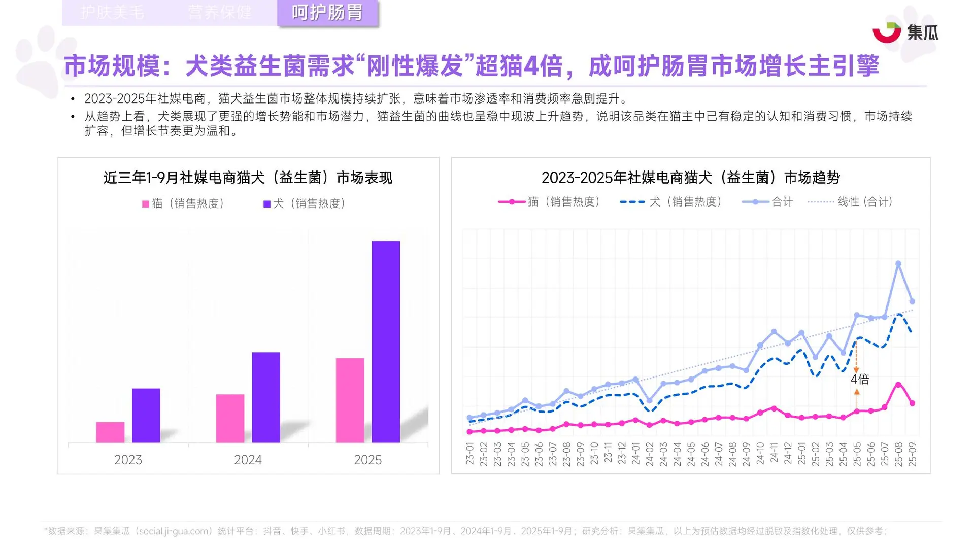 2025年1-9月宠物保健品市场趋势报告