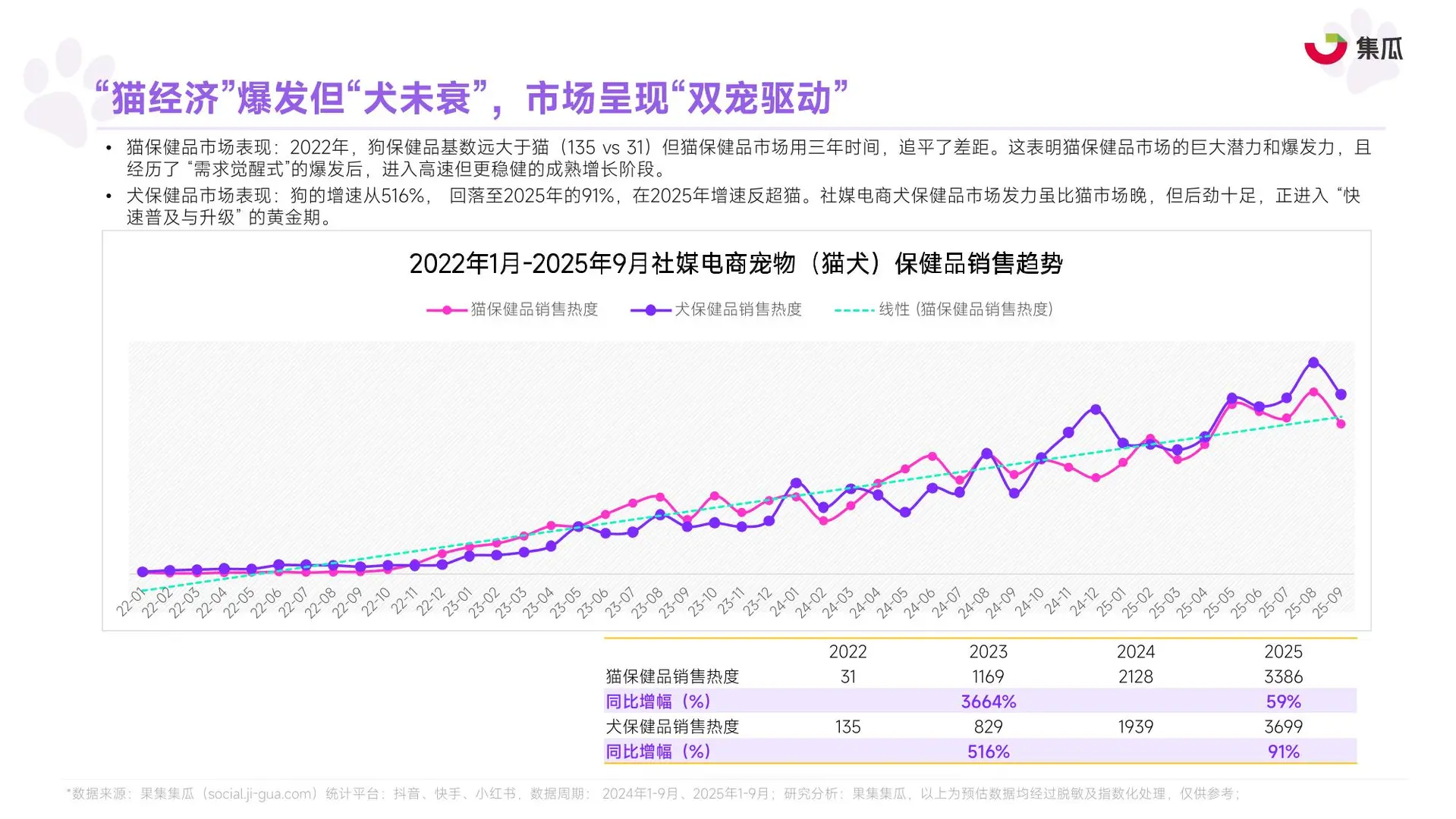 2025年1-9月宠物保健品市场趋势报告