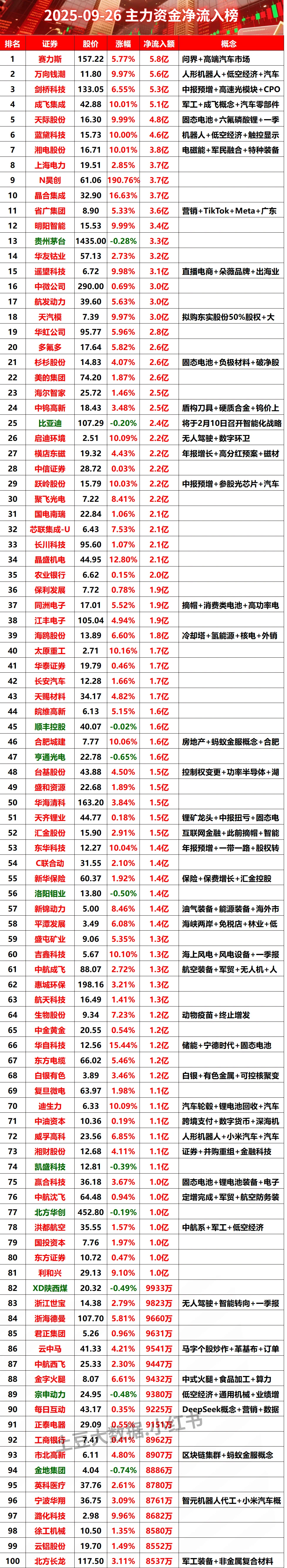 2025-09-26全天主力资金净流入榜#股票 #财经