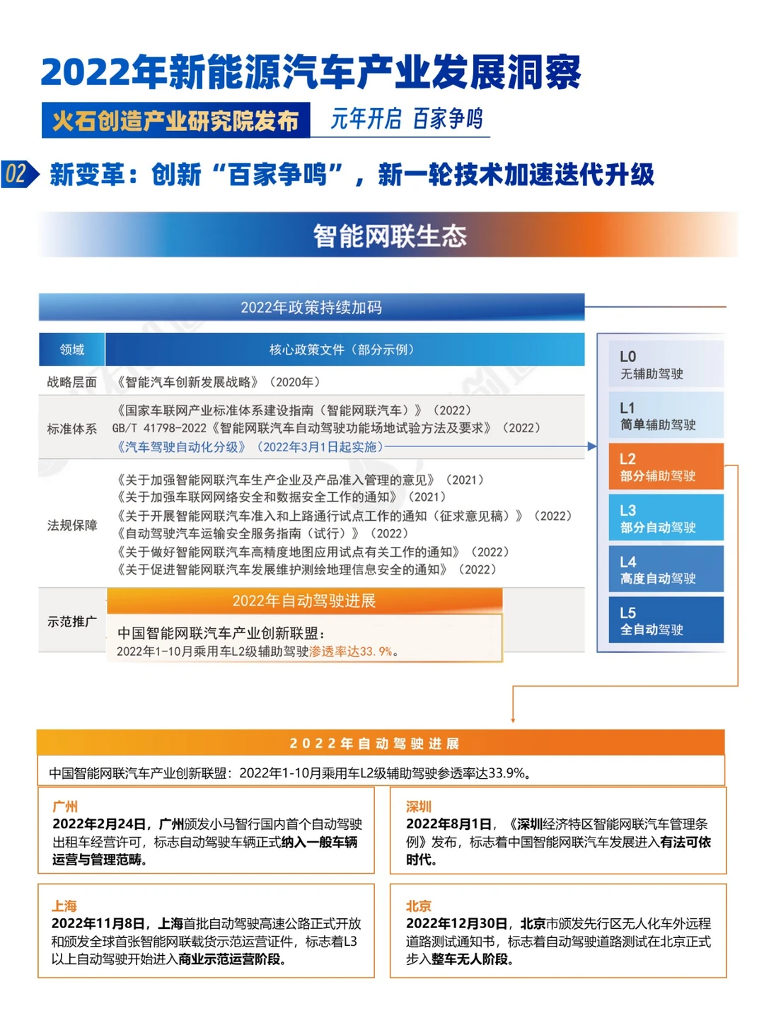 【报告】2022年度中国新能源汽车发展洞察