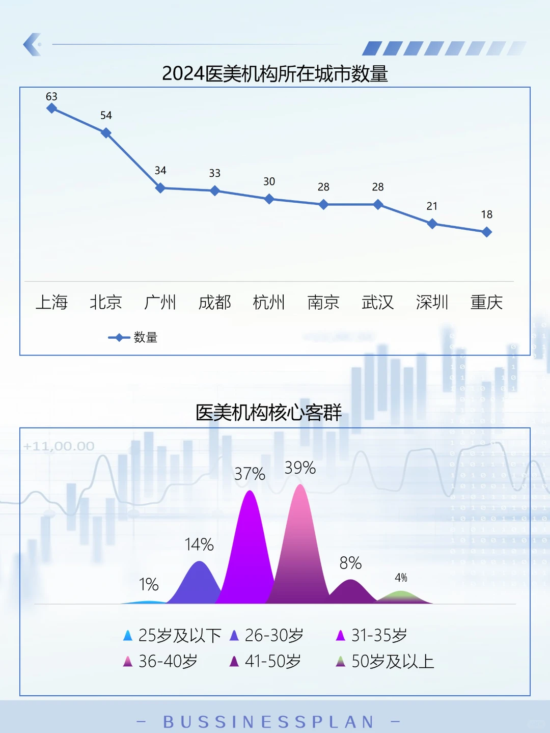 代写BP|2025做医美行业需要知道的信息！