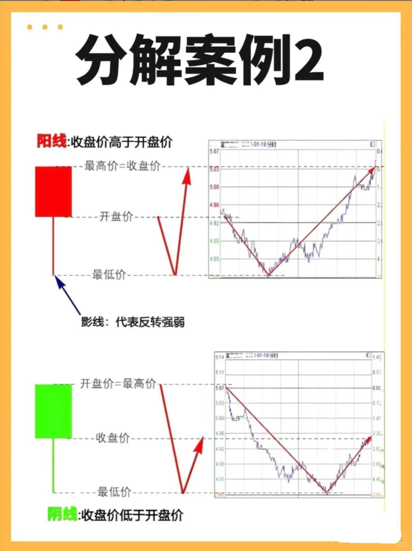 B圈入门丨让小白也能轻轻松松看懂K线