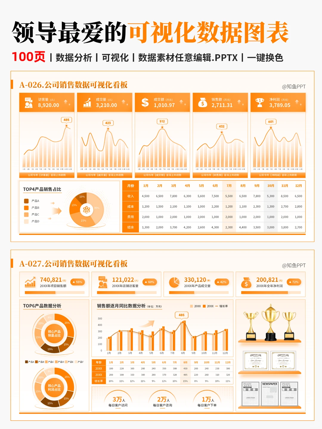 可视化展示经营情况！经营数据分析PPT模板