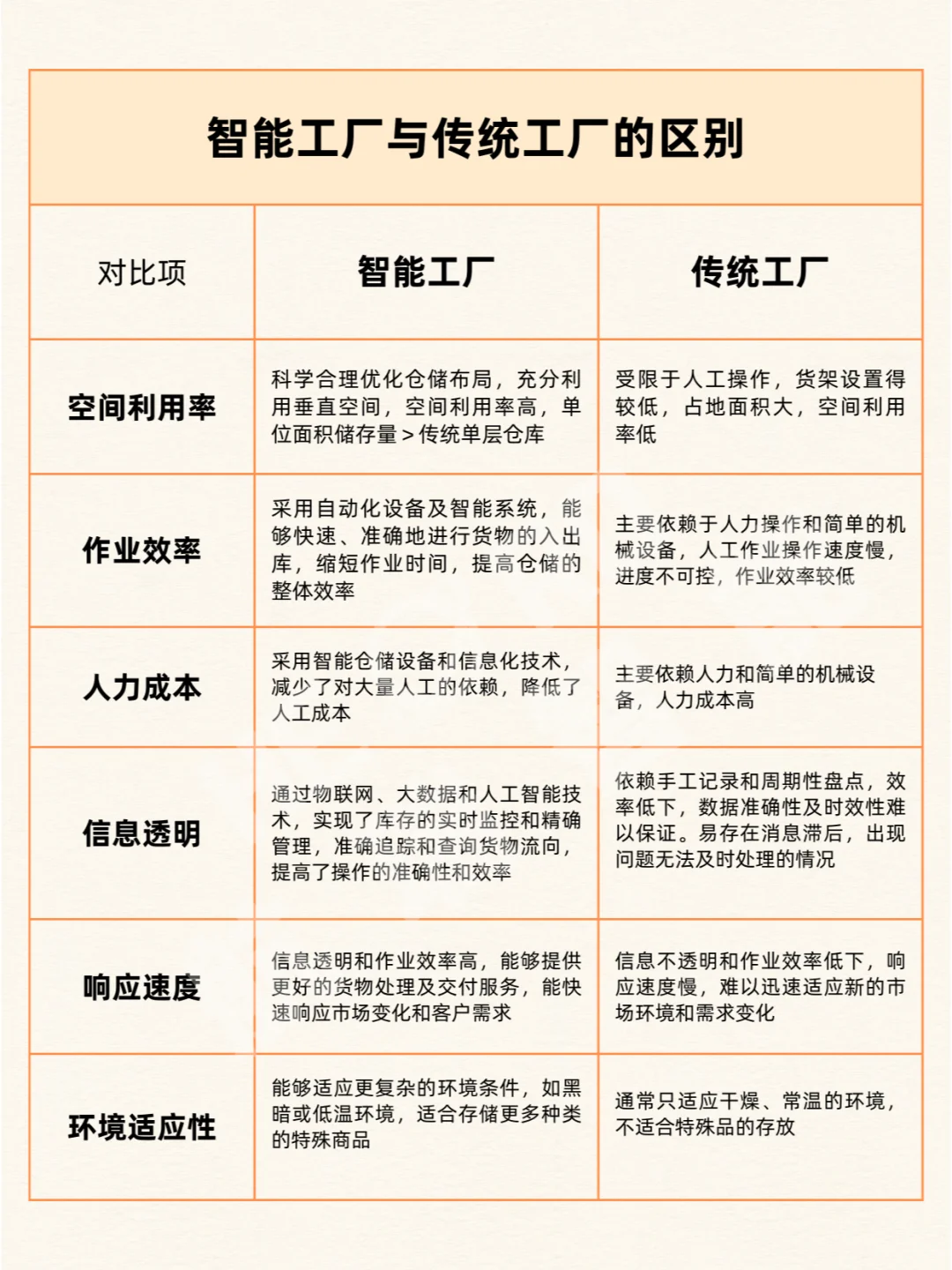 智能工厂VS传统工厂，传统工厂OUT！