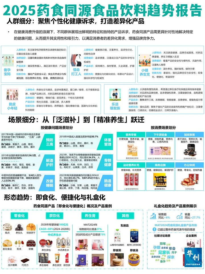 2025年药食同源食品饮料趋势报告