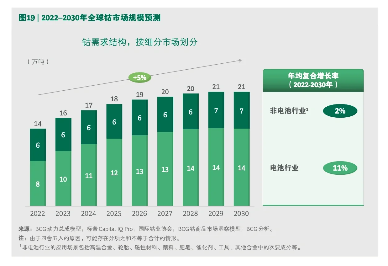 每天一个行业报告—全球动力电池产业链评估