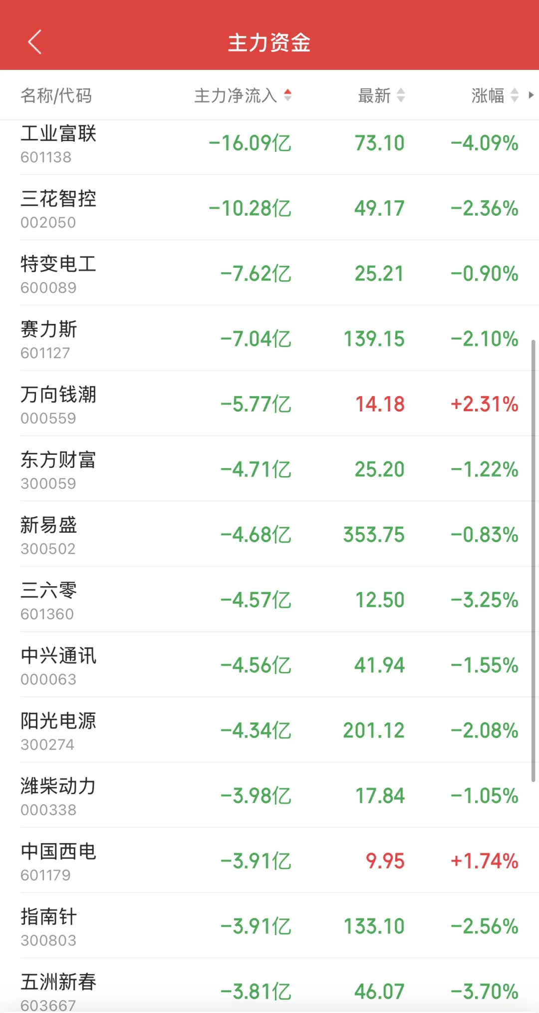 11.7日11:30主力资金流入及流出