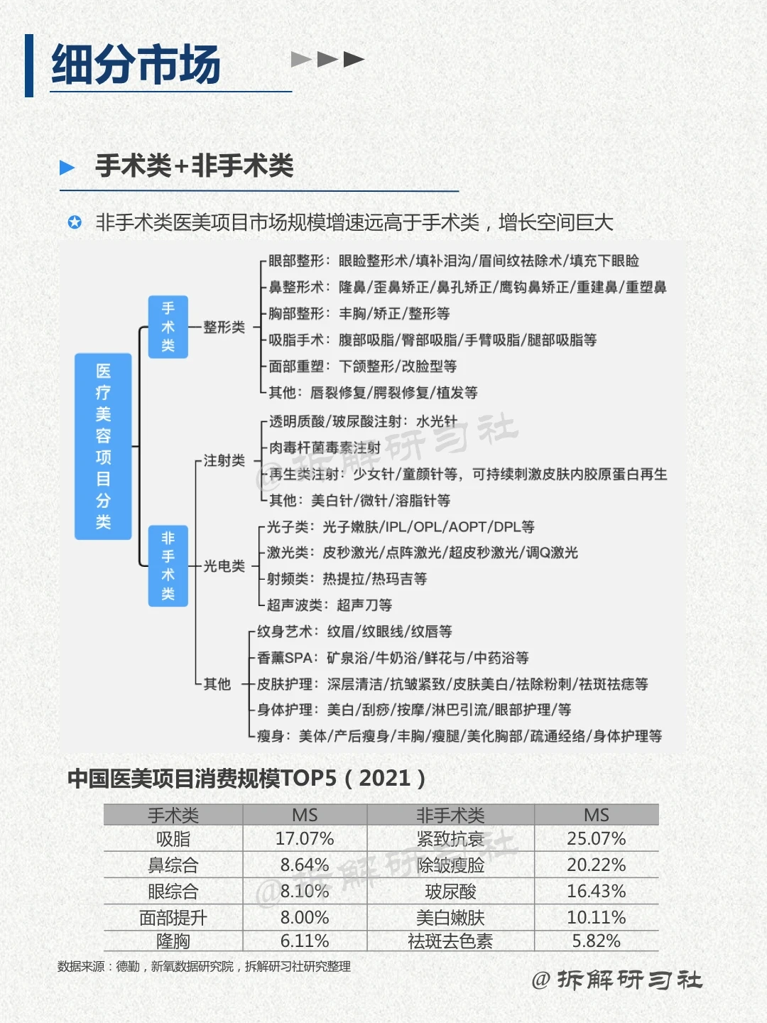 028｜洞察趋势行业-医美行业