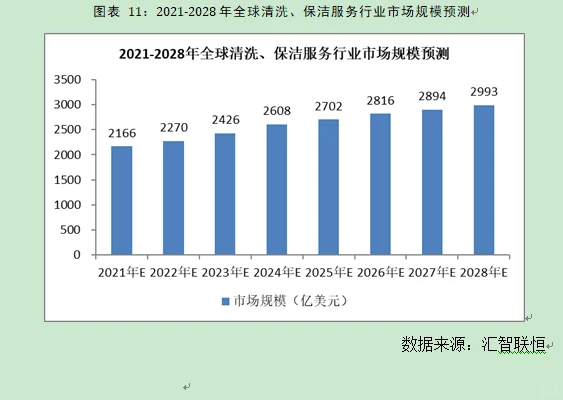保洁服务行业市场研究与发展前景预测报告