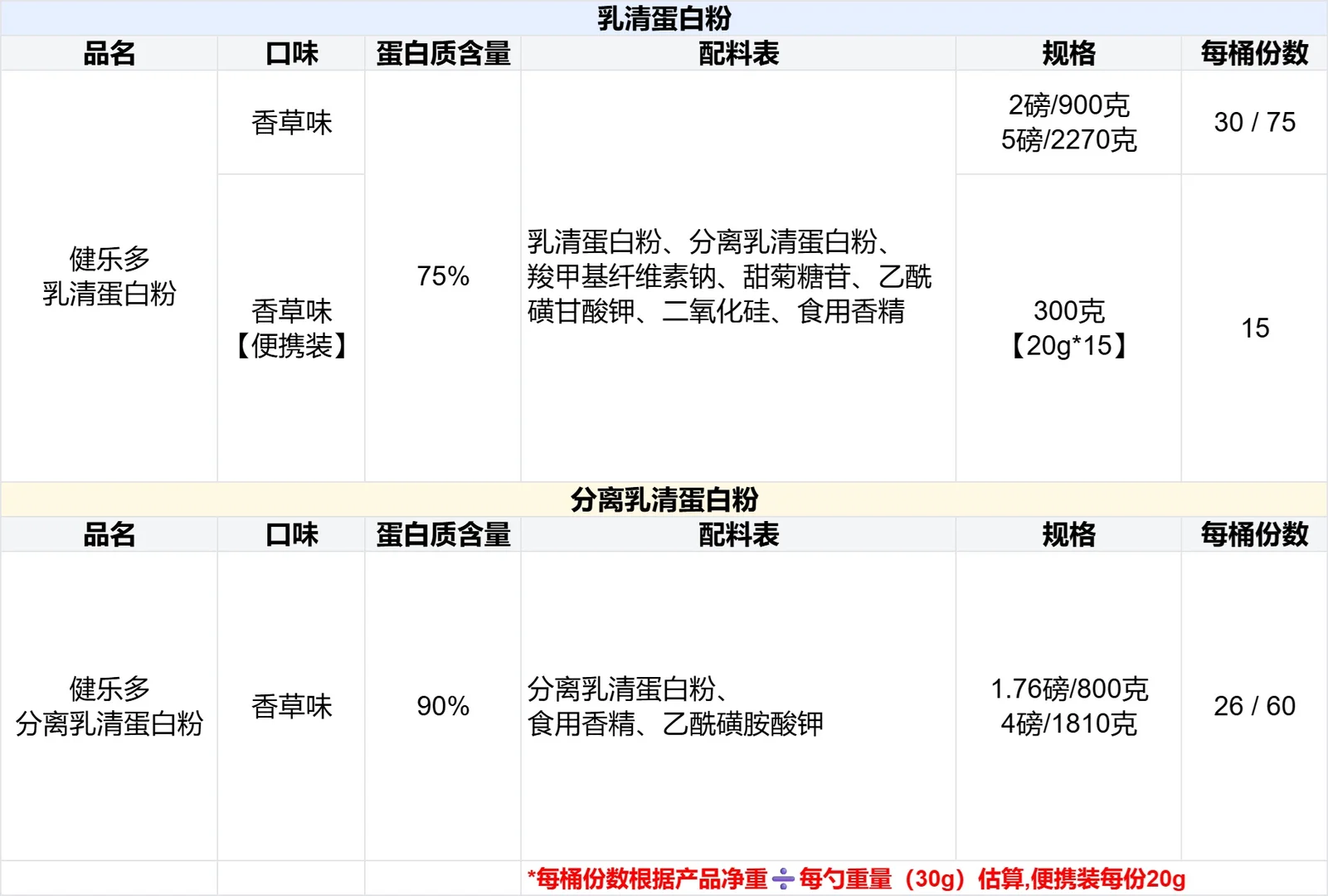 健乐多蛋白粉数据整理
