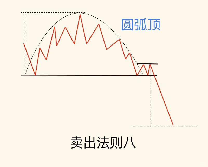 不会也要记住:卖股票的14张图