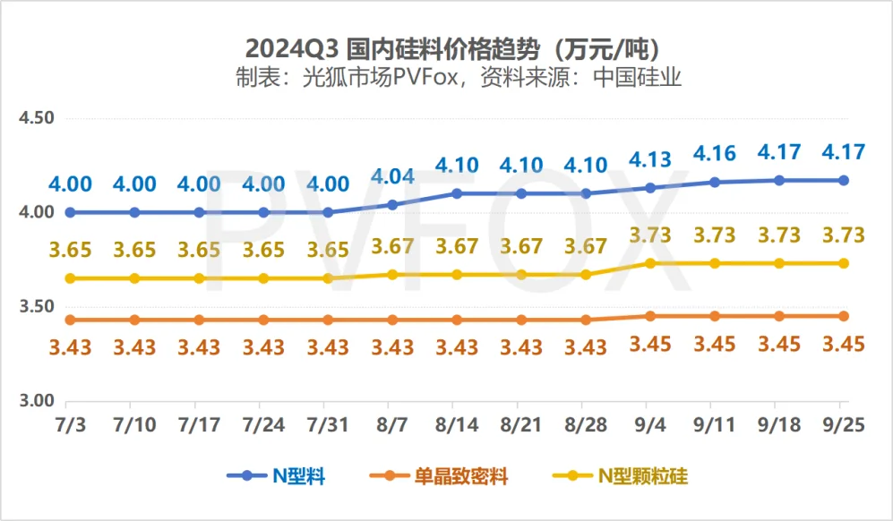 2024年第三季度Q3光伏产业链价格趋势