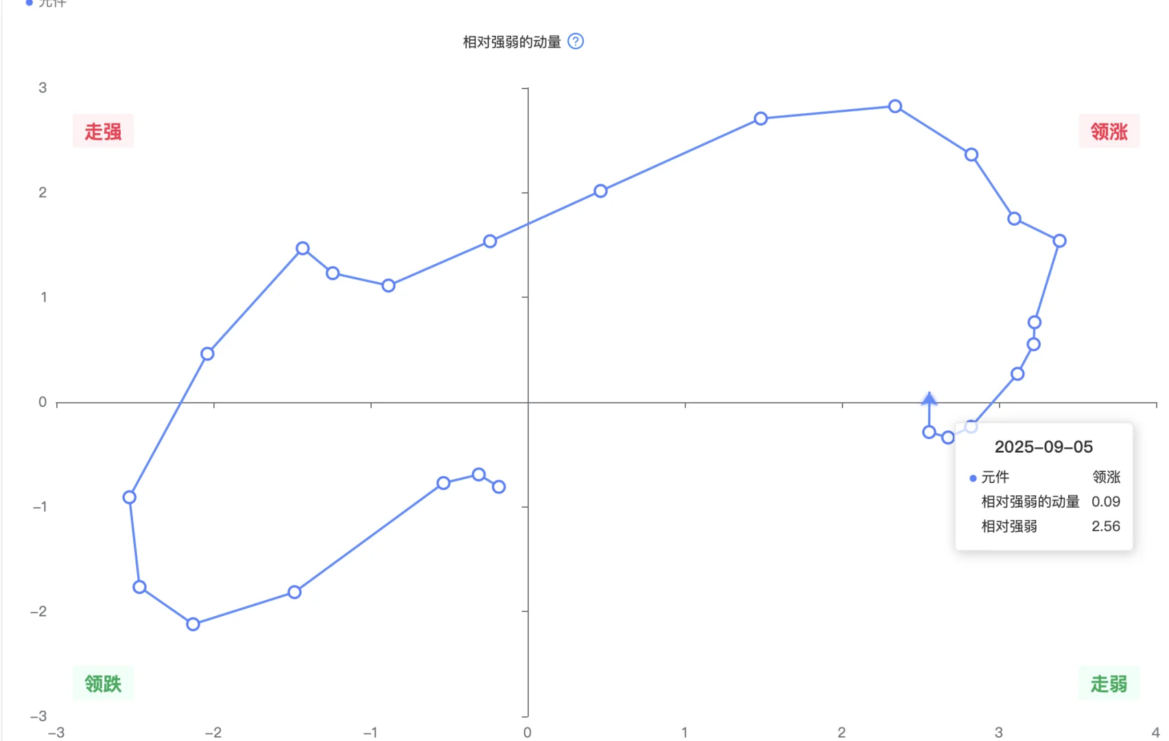 机构用：行业轮动可视图（数据截至9月5日）