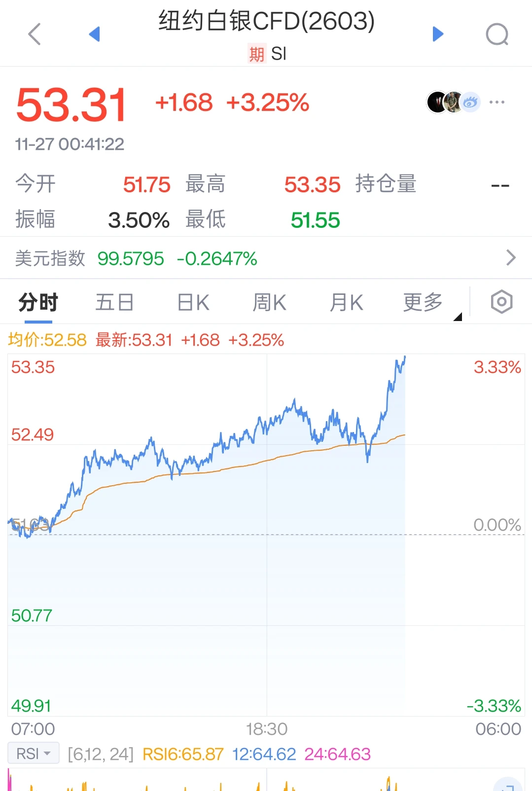 11.27晚，白银，继续强势突破