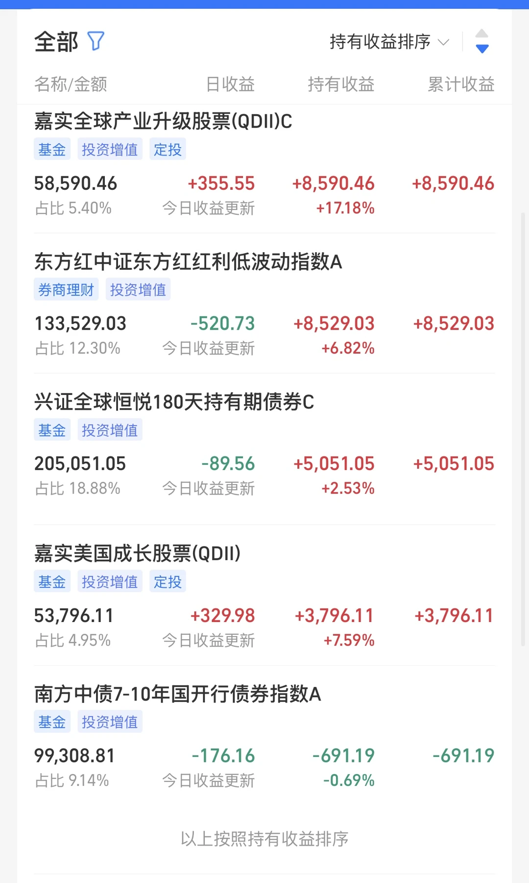 小白100w理财日记：Day201 |今日收益+715