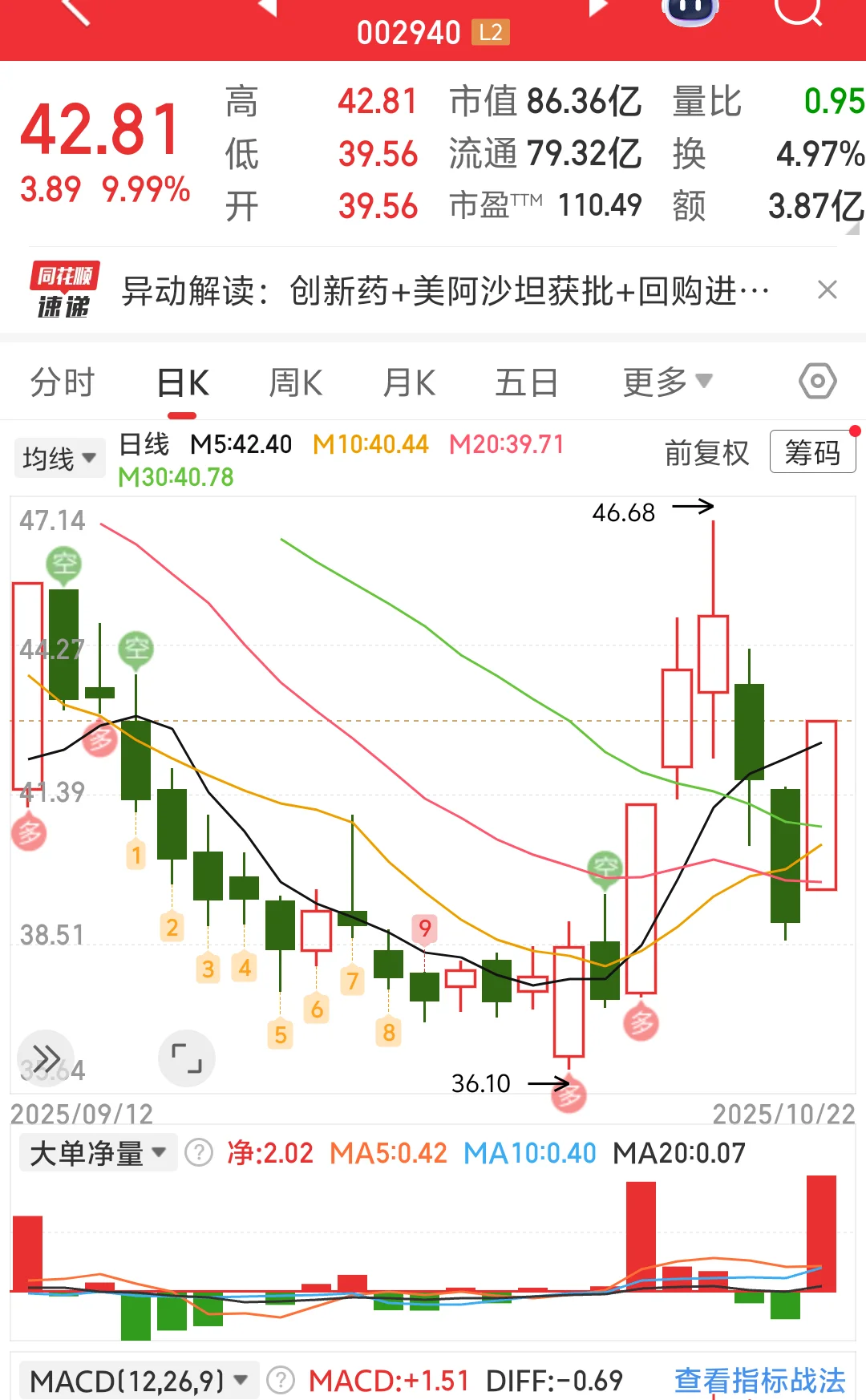 识别主力暴力洗盘
