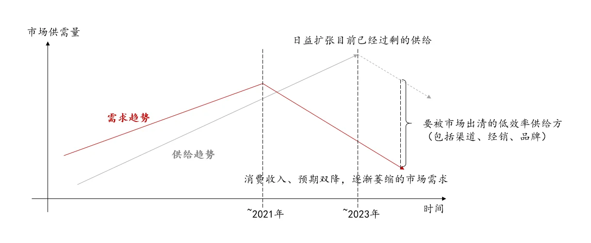 快消市场困局：供需颠覆下的品牌破局之路